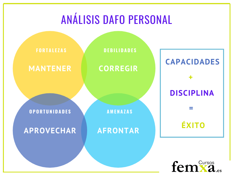 análisis DAFO profesional para mejorar en el autoconocimiento