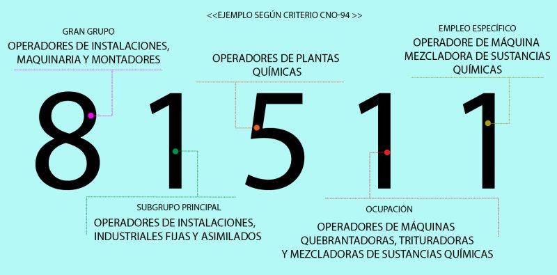 codificación CNAE