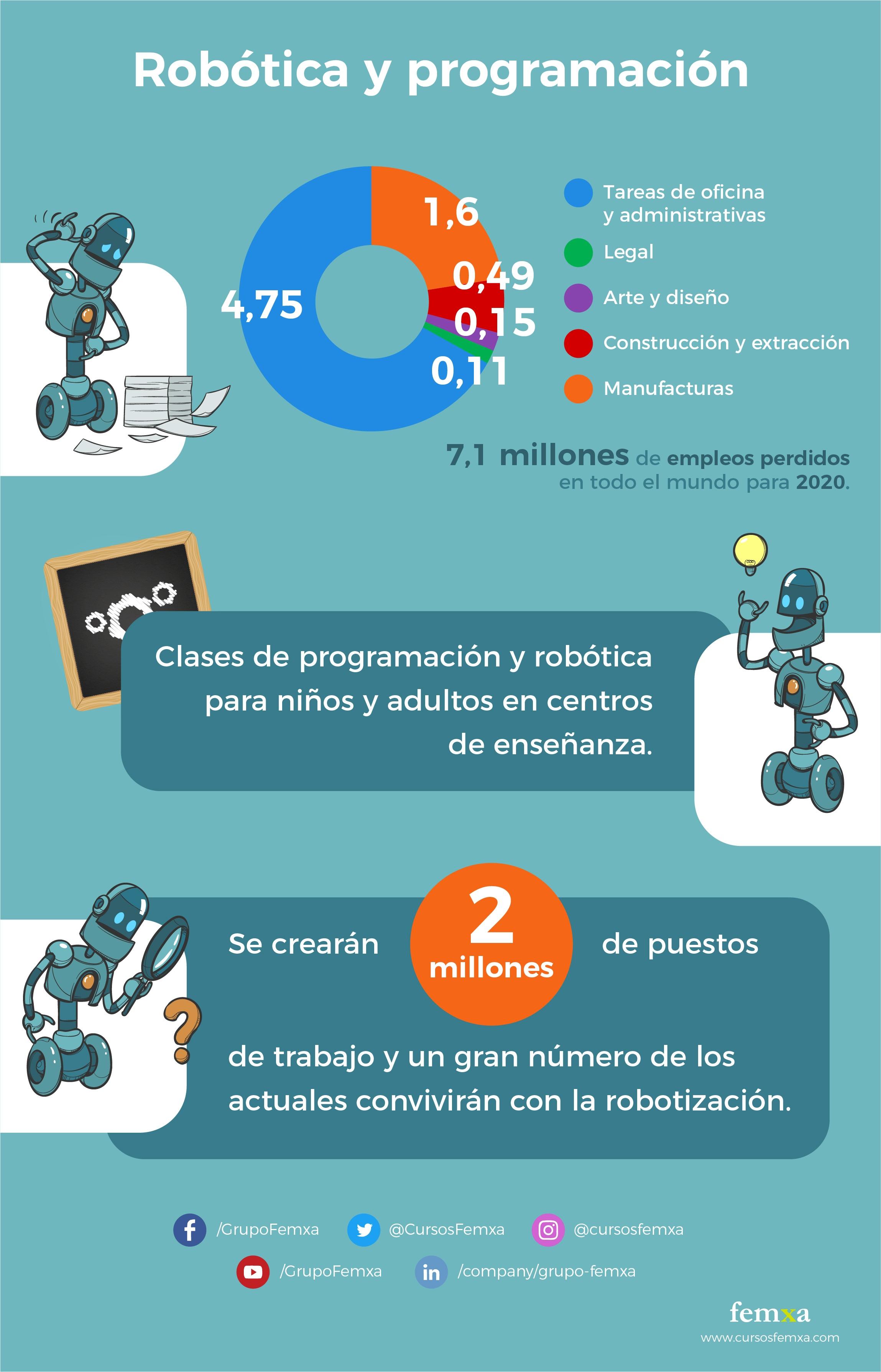 Infografía robótica y programación