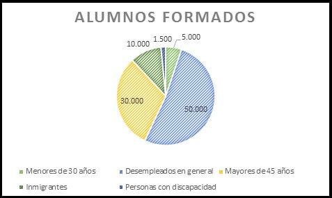 Alumnos formados con Grupo Femxa