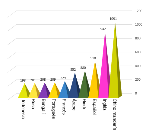 Estadísticas idiomas