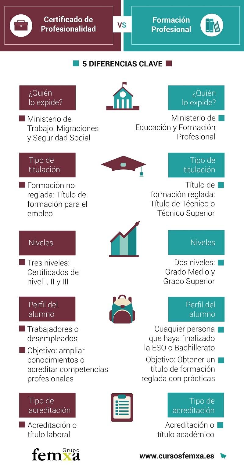 infografía Certificados de Profesionalidad vs Formación Profesional