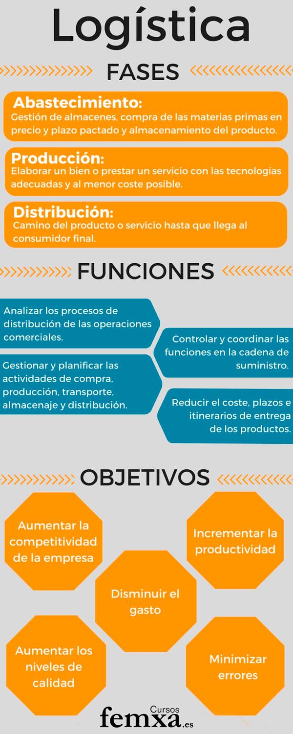 Fases y funciones de la gestión logística