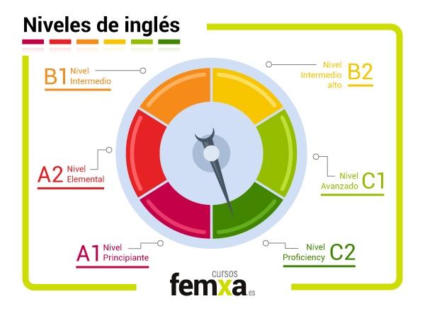 Niveles de inglés