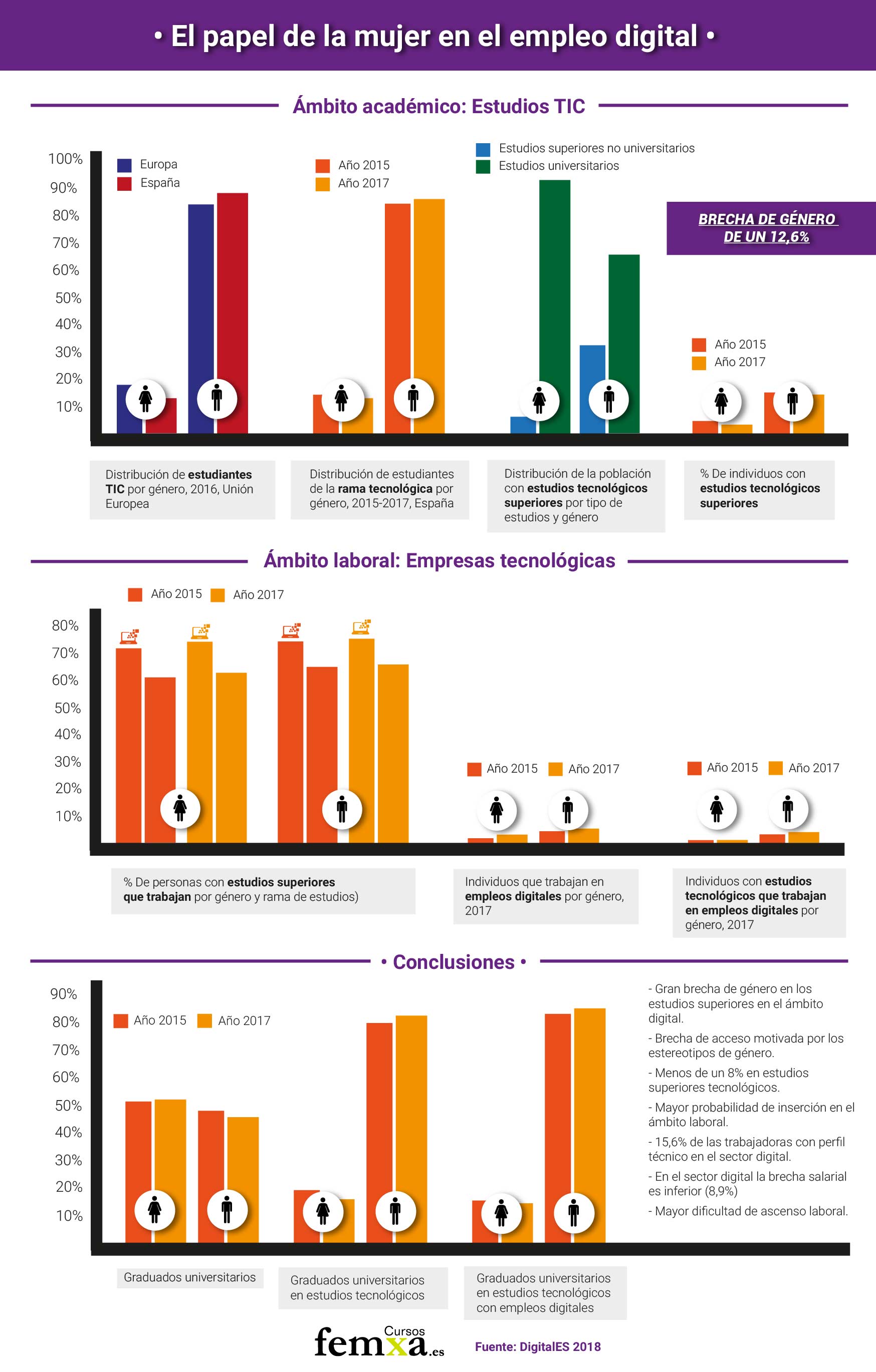 Infografía el papel de la mujer en el empleo digital