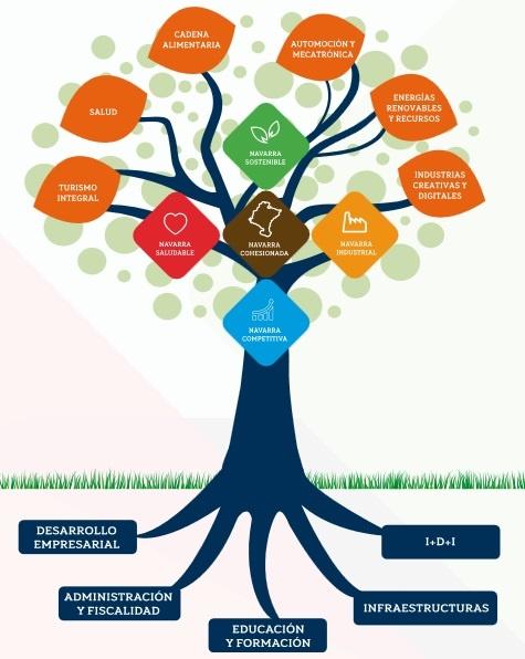 Objetivos desarrollo negocios en Navarra