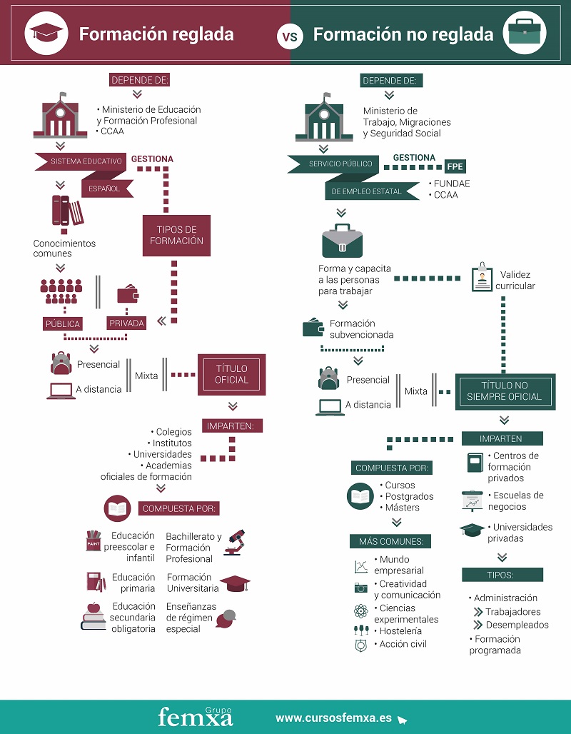 Infografía Formación reglada vs no reglada