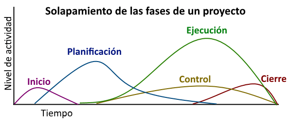 gráfico que indica cómo solapan las fases de gestión de proyectos