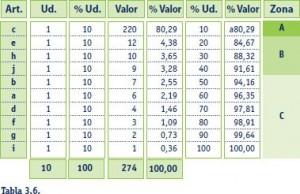 tabla 2 del método de clasificación de artículos en almacén ABC