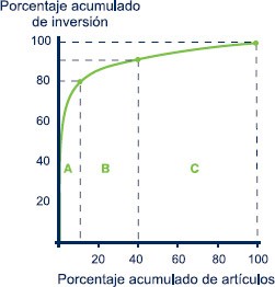 tabla 3 del método de clasificación de artículos en almacén ABC