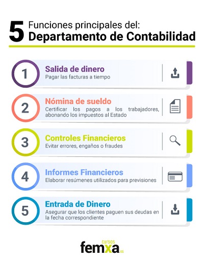 infografía sobre las 5 funciones administrativas de la contabilidad