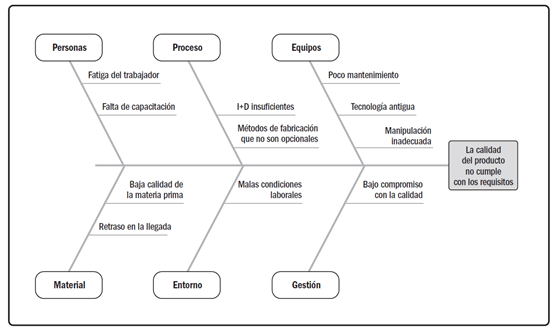 diagrama causa y efecto