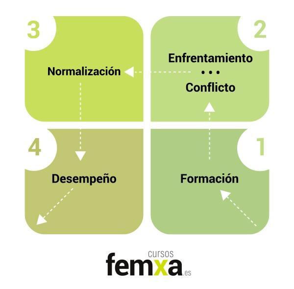 Fases de desarrollo en un equipo de trabajo