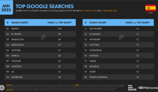 Estadísticas: TOP búsquedas en Google