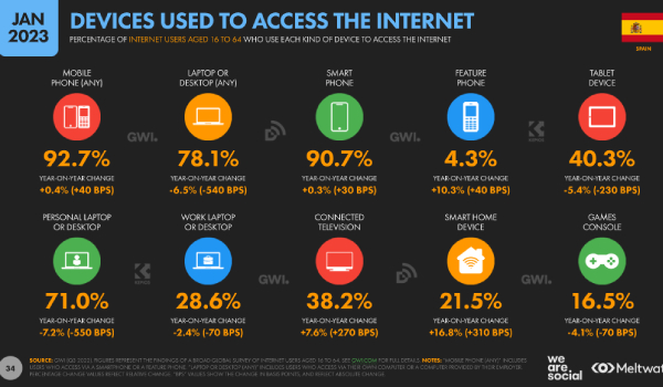 Estadísticas: dispositivos para acceder a internet