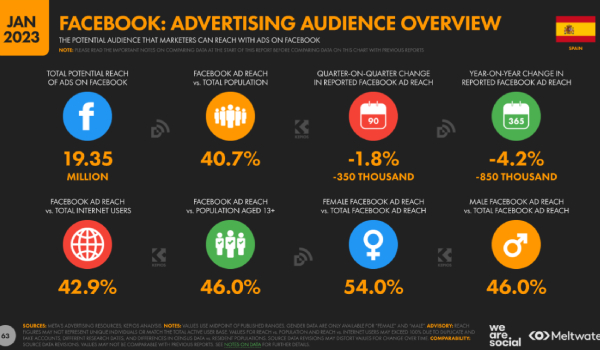 Estadísticas: publicidad en Facebook