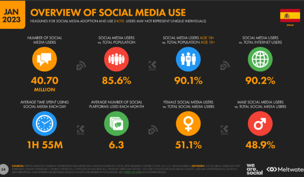 Estadísticas: uso general de las redes sociales
