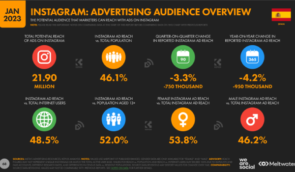 Estadísticas: publicidad en Instagram