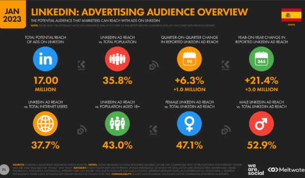 Estadísticas: publicidad en Linkedin