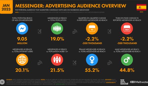 Estadísticas: publicidad en Messenger