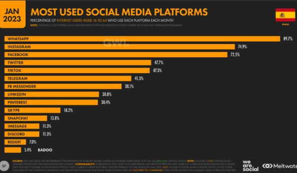 Estadísticas: redes sociales más usadas