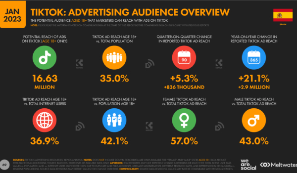 Estadísticas: publicidad en Tik Tok
