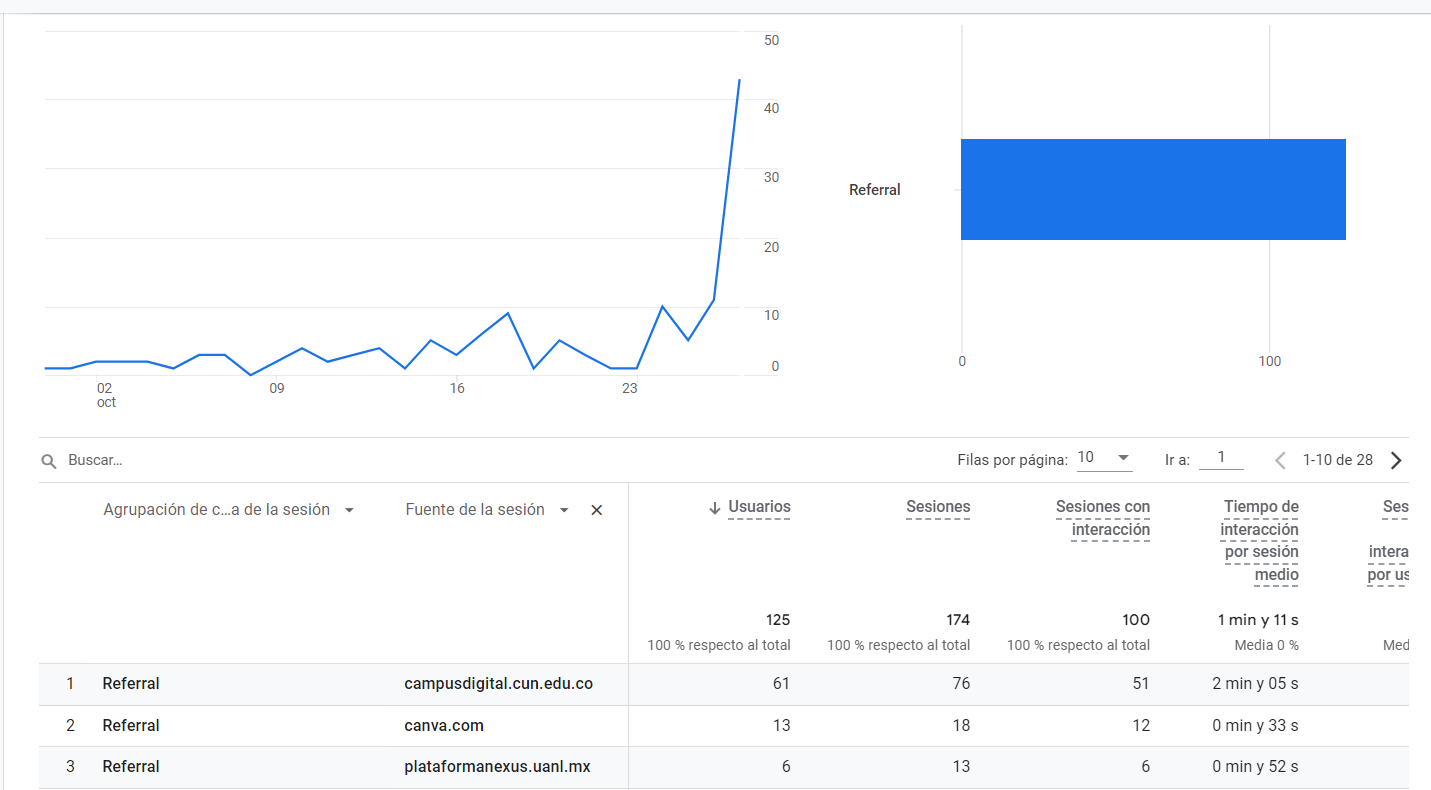informe de tráfico de Google Analytics 4 