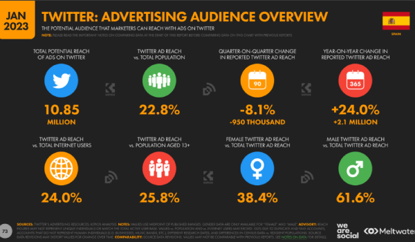 Estadísticas: publicidad en Twitter