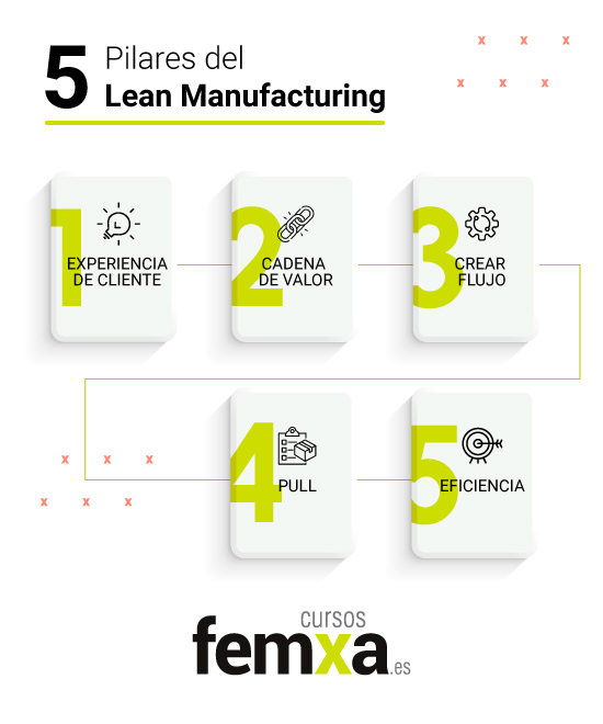 Infografía con los principios de lean management