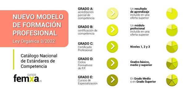 Grados de FP incluidos en la nueva ley 3/2022