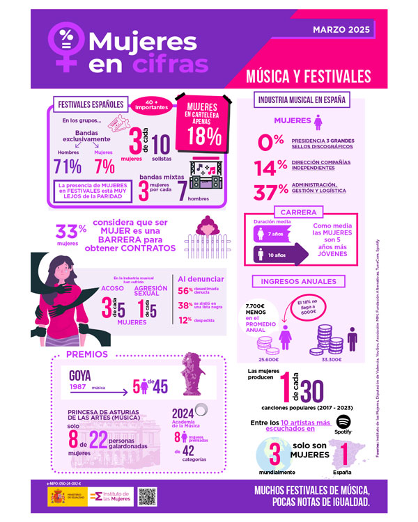 Infografía sobre la brecha digital de género