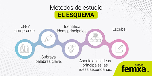 Gráfico con los pasos ideales para hacer un esquema