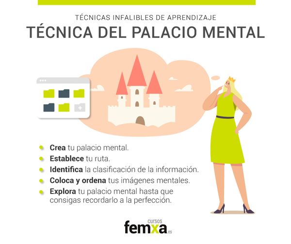 Esquema de uso de la técnica de estudio del palacio mental