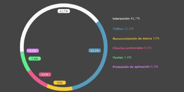 gráfica de metricool referente a las campañas mas utilizadas en facebook ads