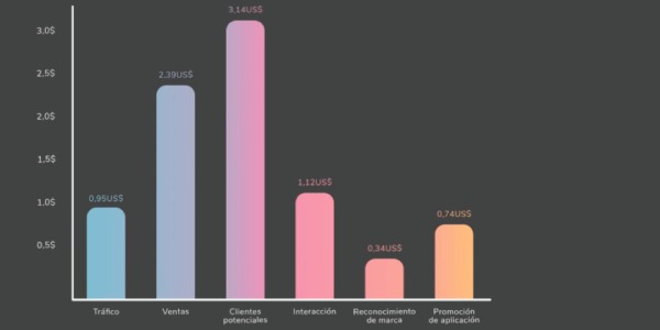 grafico descripción cpm estudio facebook ads de metricool