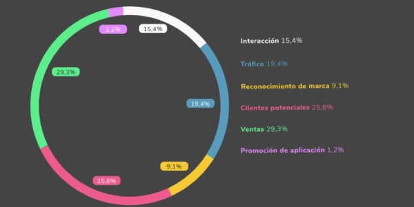 grafica de metricool referente a la inversion por tipo de campaña en facebook ads