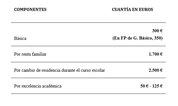 Cuantías de la beca MEFP