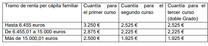 Cuantías de las becas CAM