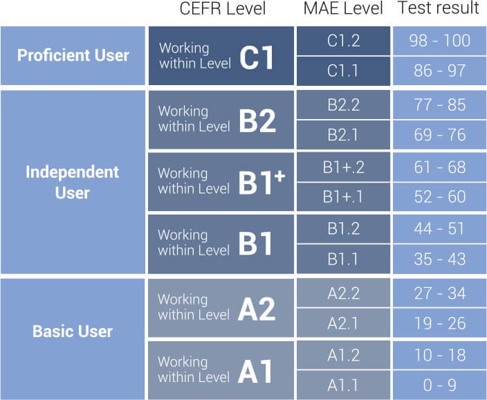 Niveles My Ardor English