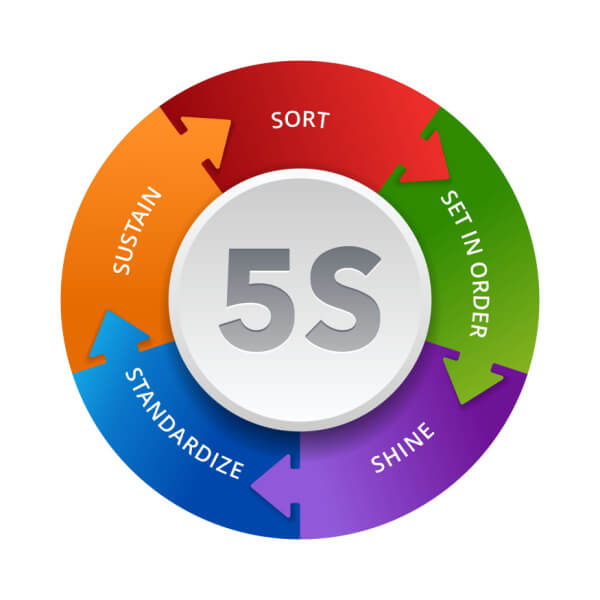 Metodología e implantación de las 5 S