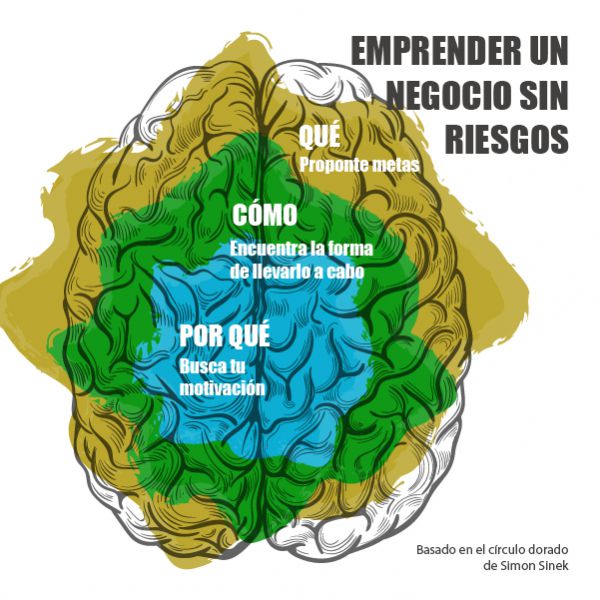 Como emprender un Negocio sin riesgos